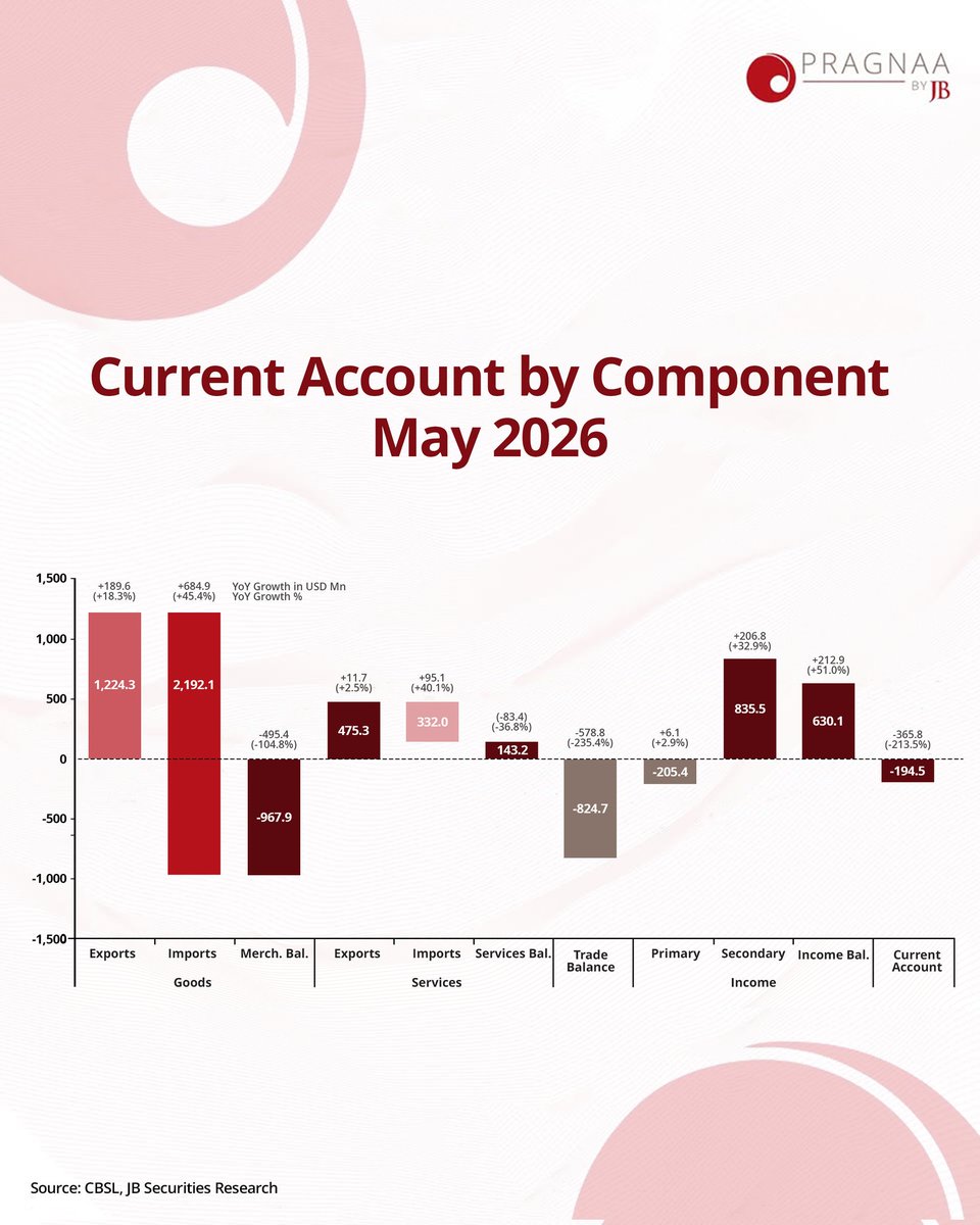 pragnaabyjb's tweet photo. Sri Lanka's current account recorded a deficit of USD 194.5 Mn , compared to a surplus of USD 171.3 Mn in May 2025. Although the Middle East conflict continued to weigh on the external sector through elevated import pressures, the current account deficit narrowed from the previous month, indicating an easing of these pressures.

The merchandise trade deficit widened by 104.8% YoY as import expenditure increased by 45.3% YoY,  outpacing the 18.3% YoY growth in export earnings, which was primarily driven by industrial exports.  
  
Vehicle imports recorded an uptick in May, following the moderation in the previous months, but remained well below the peak levels recorded in late 2025.

The trade balance reached a deficit of USD 824.7 Mn in May, while the services surplus of USD 143.2 Mn only partially offset the trade deficit.

Secondary income surplus of USD 835.5 Mn, the improvement was insufficient to offset the widened trade deficit and the moderation in the services surplus, leaving the current account in deficit.

#PragnaaByJB #InsightsByPragnaa #SriLankaEconomy #InvestmentInsights