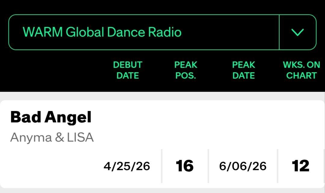 BLACKPINKSCRAVE's tweet photo. #LISA &amp; Anyma's "Bad Angel" returns to Billboard's WARM Global Dance Radio chart, extending its run to 12 weeks and becoming the longest-charting entry for both artists. https://t.co/jlU8H6Udj4