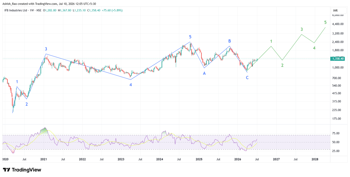 AshishRaoWho's tweet photo. #IFBIND the next 5 waves up are under way.

PS - Disclaimer in my profile bio https://t.co/3YO80HVi7y