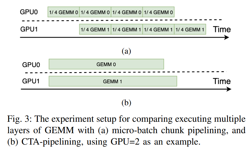 The designed protocol is minimally invasive to existing GPU kernel