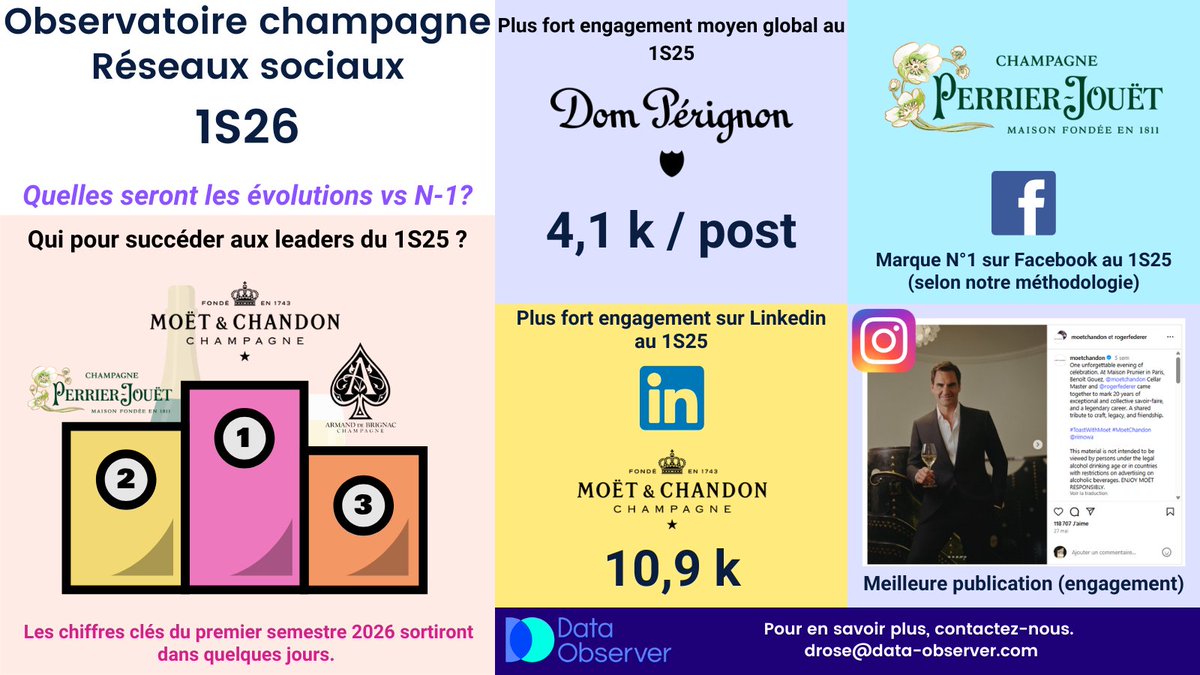 DamienEll's tweet photo. Observatoire du #champagne sur les #réseauxsociaux 1S2026 de @Data_Observer... encore qq jours d'attente avant la sortie des chiffres clés.
Qui pour succéder à @moet, @perrierjouet et @ArmandDeBrignac sur le podium?

#veillemedia #réseauxsociaux #brandcontent https://t.co/0R7k18ckCK