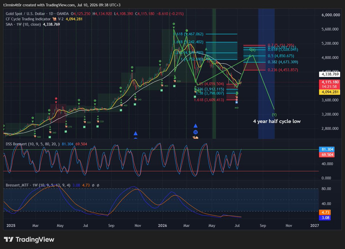 sl_ilya's tweet photo. #Gold 1D EW scenario for the 4 year half cycle low https://t.co/daEyT68bWx