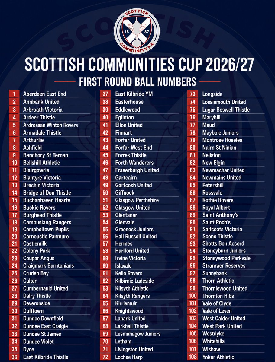 scottishjuniors's tweet photo. The draws for the 1st and 2nd rounds of the 2026-27 Communities Cup will be premiered on our Youtube channel tonight at 7pm
https://t.co/xe8y94lSvK
Here are the all important draw numbers. Remember, SFA licensed clubs get a bye and will be in the hat for the second round. https://t.co/eu7ncD8yFL