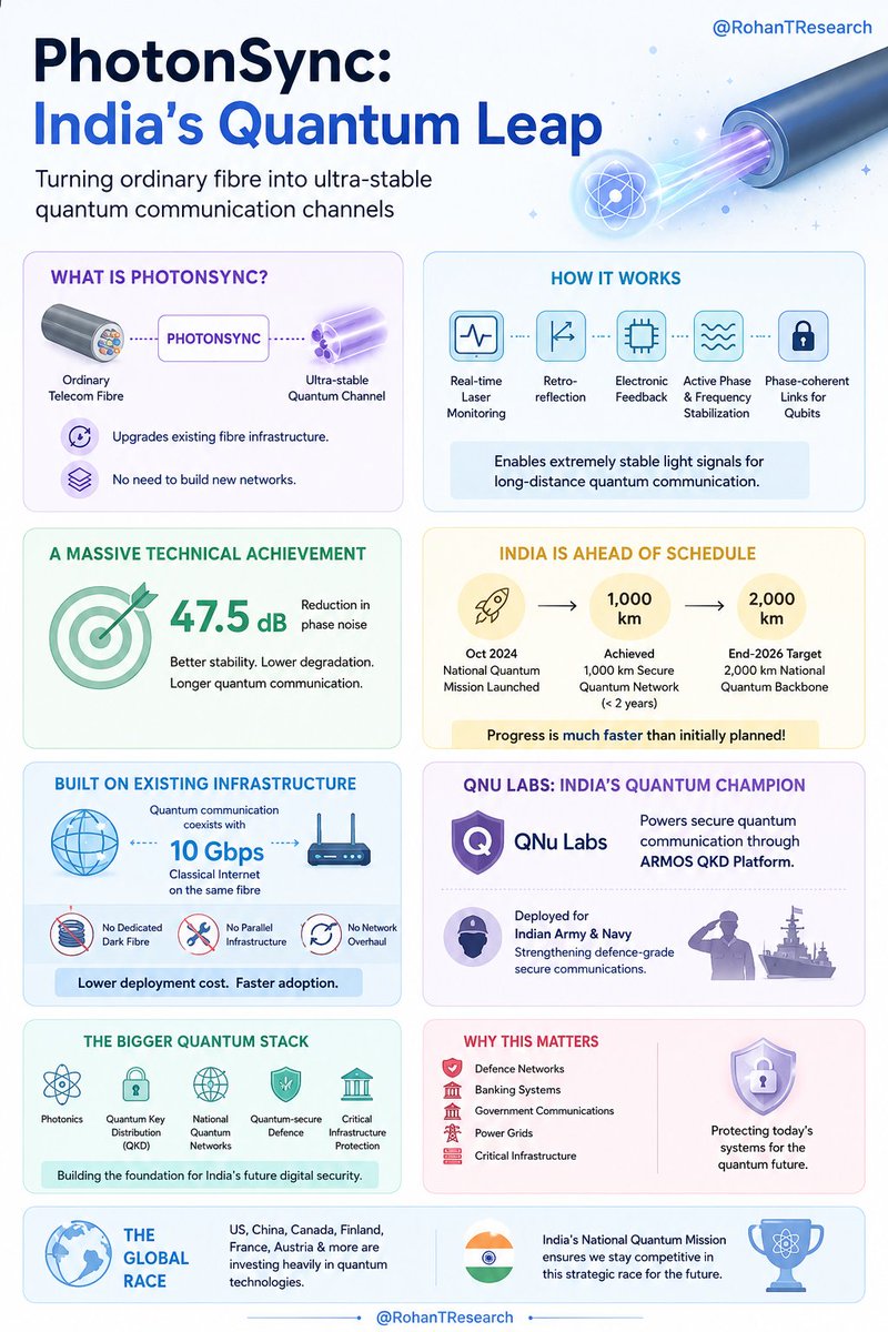 RohanTResearch's tweet photo. India's Quantum ambitions are accelerating faster than many realize. 

👉From PhotonSync to a 1,000 km quantum-secure network, India is quietly building the foundations of a quantum ecosystem.
👉The AI race may define the 2020s. The Quantum race could define the 2030s.
👉Follow @rohantresearch for more!! Bookmark for future reference.

Disclaimer: Not a buy/sell recommendation. Do your own due diligence.