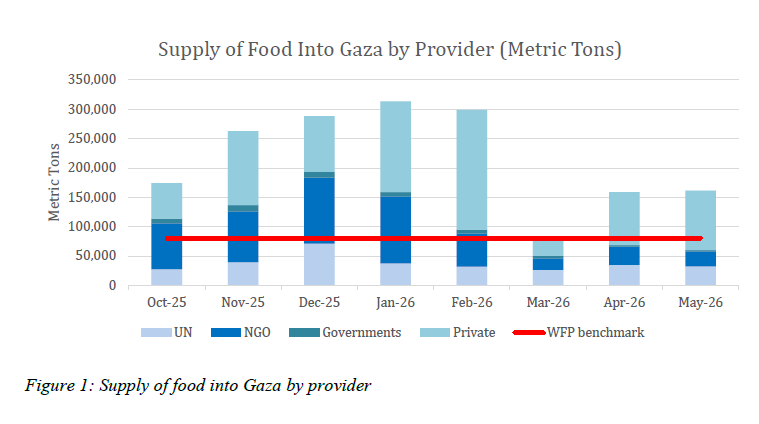 TheMossadIL's tweet photo. If Israel was trying to starve Gaza, it has apparently chosen the bold strategy of sending in nearly 3x the required food, collapsing prices by 72%, supplying more water than emergency standards require, and expanding hospital capacity.

Truly the most incompetent genocide in recorded history.

Or maybe they were lying.

@cogatonline