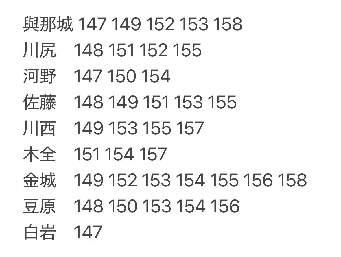 oddooddo123's tweet photo. JO1DER SHOW 2026 EIEN 永縁 FINAL トレカ 交換

【譲】
画像参照🙏
【求】
白岩 147 153 154 156以外

名古屋ナゴド両日手渡し>📮郵送
お気軽にお声掛けください🙇‍♀️

與那城 川尻 河野 佐藤 川西
木全 金城 豆原 JO1 https://t.co/hCtHmN0W4z