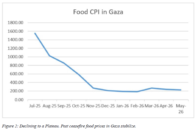 TheMossadIL's tweet photo. If Israel was trying to starve Gaza, it has apparently chosen the bold strategy of sending in nearly 3x the required food, collapsing prices by 72%, supplying more water than emergency standards require, and expanding hospital capacity.

Truly the most incompetent genocide in recorded history.

Or maybe they were lying.

@cogatonline