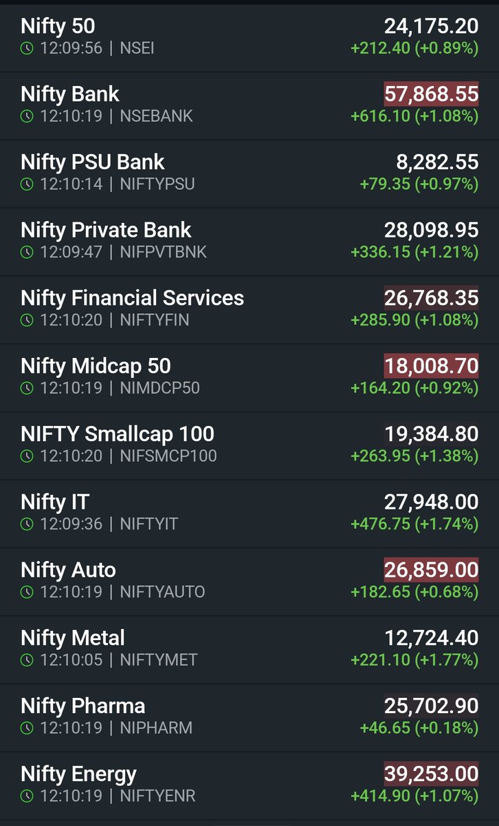 InvestingDigest's tweet photo. Broad based market rally. Almost all Nifty indices in green🟢 https://t.co/LkBLFm18xR