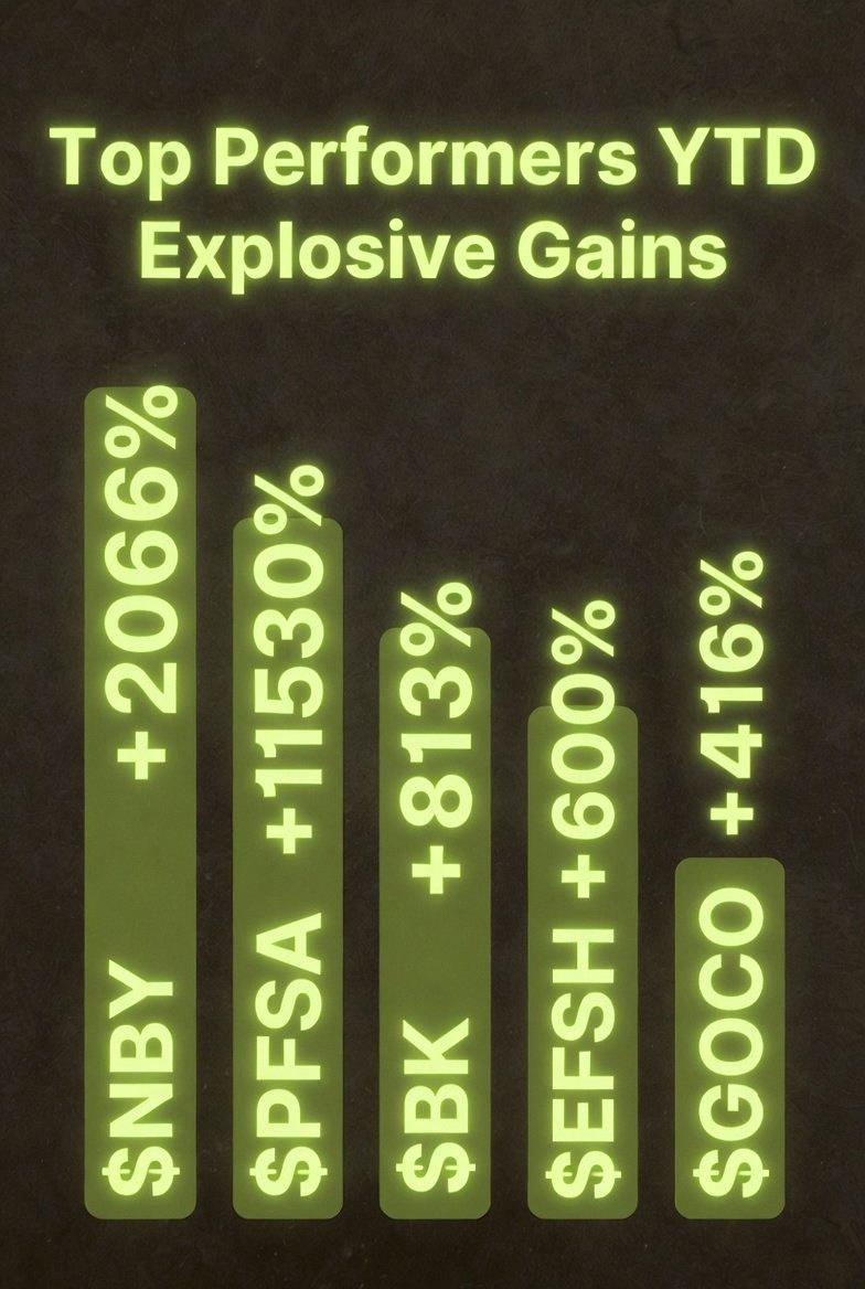 towa24_2's tweet photo. Here are the top 5 US stocks that skyrocketed the most this week 🚀🚀🚀
$NBY +2066%
$PFSA +1530%
$BK +813%
$EFSH +600%
$GOCO +416%
Did anyone manage to snag these? https://t.co/oBhlrVYucy