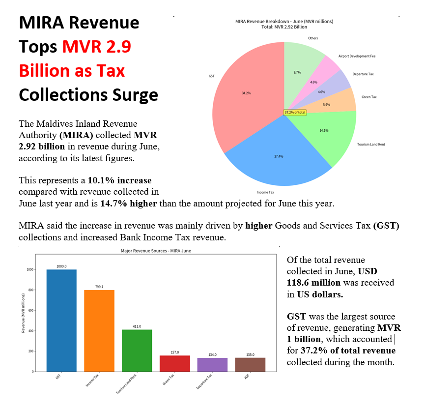 _mohamedimad's tweet photo. MIRA collected MVR 2.92 billion in June, surpassing both last year's revenue and this year's target, driven by strong GST and income tax collections. #TaxRevenue #GST #IncomeTax #PublicFinance #EconomicGrowth #Tourism #Revenue #FiscalPerformance #MaldivesEconomy
#VisitMaldives https://t.co/cicvw2gn61