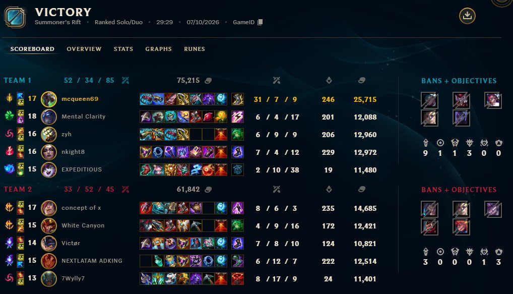 _CVSReceipt's tweet photo. Highlights from 31 kill double penta game in full chall lobby

https://t.co/X56c6hYYws https://t.co/WqlN4WpHim