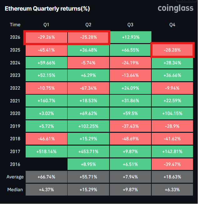 thisisksa's tweet photo. Crypto has now posted three straight quarters of negative returns, this is the longest losing streak since 2022.

Yet the fundamentals tell a completely different story 👇

▫️ Prediction markets hit a record $43.2B in volume.
▫️ Tokenised real-world assets have grown 50%+ YTD to nearly $33B.
▫️ Stablecoin settlement volume is now 2.3x Visa's.
▫️ Ethereum transaction activity is roughly 13x higher than during the 2022 bear market.
▫️ DeFi TVL is up more than 60%.
▫️ Stablecoin supply has roughly doubled from the 2022 lows.

The market has been pricing in fear while crypto adoption keeps hitting new highs.