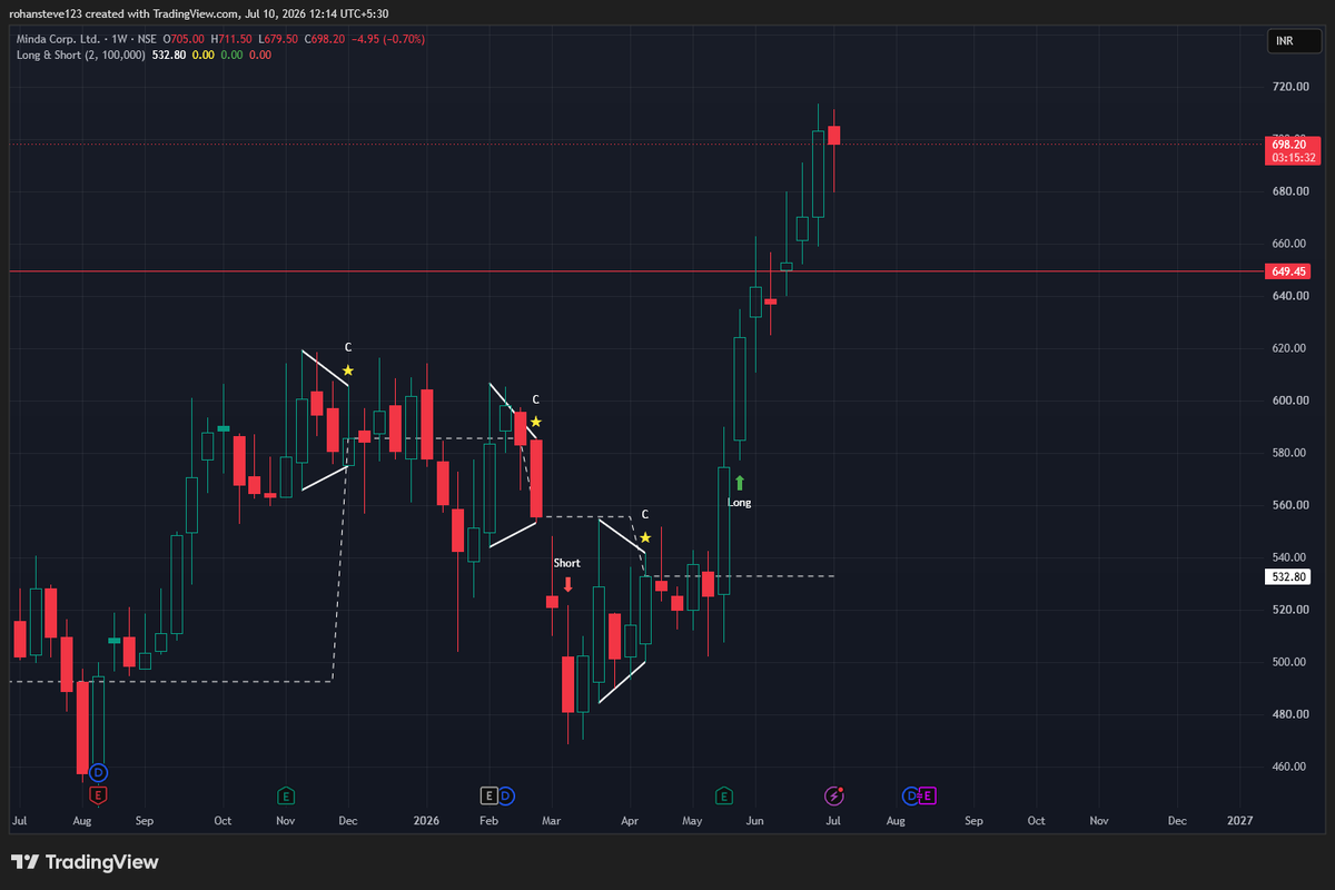 StockandScience's tweet photo. Another example
Want early alerts just like i do? 
Join my telegram : https://t.co/9tkPZUweIl
#nifty50 #StockPicks https://t.co/BRXFSXm9Mg