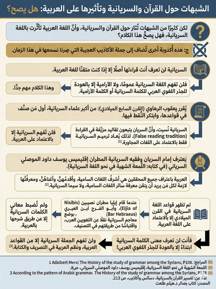 Alexanderr9y's tweet photo. الشبهات حول القرآن والسريانية وتأثيرها على العربية: هل يصح ؟ https://t.co/4jLcNjZlx8