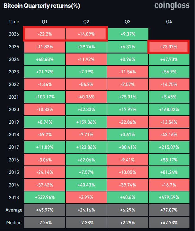 thisisksa's tweet photo. Crypto has now posted three straight quarters of negative returns, this is the longest losing streak since 2022.

Yet the fundamentals tell a completely different story 👇

▫️ Prediction markets hit a record $43.2B in volume.
▫️ Tokenised real-world assets have grown 50%+ YTD to nearly $33B.
▫️ Stablecoin settlement volume is now 2.3x Visa's.
▫️ Ethereum transaction activity is roughly 13x higher than during the 2022 bear market.
▫️ DeFi TVL is up more than 60%.
▫️ Stablecoin supply has roughly doubled from the 2022 lows.

The market has been pricing in fear while crypto adoption keeps hitting new highs.