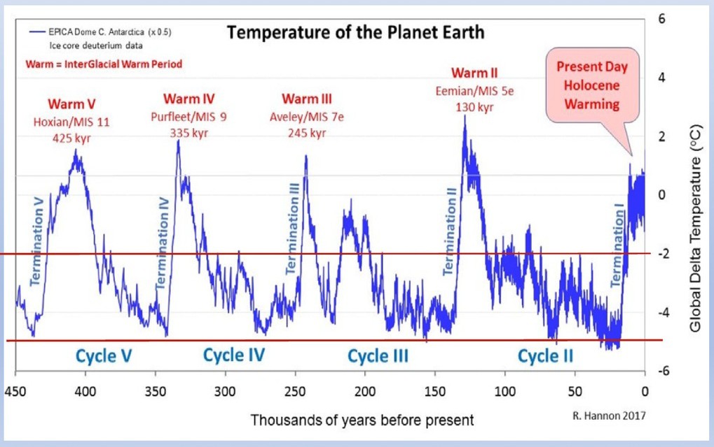 PeterDClack's tweet photo. The severity of ice age glacial periods is simply colossal. Once started, nothing human could stop such devastation.

Such an event is already etched into the possible scenarios that are likely to befall mankind. But this scenario is based on the actual historical and geological record. The global warming agenda is based on computer driven scenarios - but mostly by emotional blackmail and ideology. There is a big difference. 

Such an ice age event would become the greatest disaster of them all for an urbanised and sedentary human civilisation, stretched thinly across the planet. All human towns and cities combined still cover only 1% to 3% of the world's land surface, highlighting how much 'empty' space or wilderness remain.

About 20,000 to 18,000 years ago during the Last Glacial Maximum, the massive Laurentide Ice Sheet and Eurasian ice sheets were indeed up to 2 miles (3.2 km) thick in places. However, by 6,000 years ago, those immense continental ice sheets had largely shrunk, although smaller remnants persisted in Canada before finally disappearing.

Long-term tectonic shifts — like the isolation of Antarctica and the closing of the Isthmus of Panama — combined with a gradual drop in atmospheric CO₂ over millions of years, set the stage by cooling the planet down.

This regular pulse of ice ages and interglacials over the last 2.58 million years has been driven by orbital anomalies known as Milankovitch cycles. On top of these massive orbital tides, smaller solar and oceanic cycles have historically triggered shorter historical warm periods — such as the Roman and Medieval — which expanded greening, boosted agriculture and drove human prosperity.

Earth has warmed only by around 1.4°C in the 250 years since the start of the Industrial Revolution; global average temperatures are calculated to have reached 15°C as a result. 

This is still more than 6 degrees cooler than a global average of 18-25 degrees throughout much of the Phanerozoic Eon, beginning 541 million years ago.