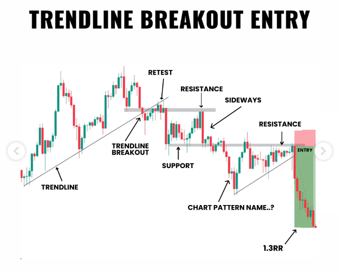 MhagamaFau31375's tweet photo. 🚨 TRENDLINE BREAKOUT CONFIRMED – WAIT FOR RETEST!📌

✅ Breakout above key resistance

✅ Retest of former resistance as new support

✅ Sideways consolidation – healthy pause before continuation

✅ Entry trigger – on retest confirmation

✅ Clear structure – resistance becomes support

✅ Risk/Reward – 1.3RR set

 👉Pattern: Bullish Breakout & Retest (Ascending Triangle / Range Break)

✍️Patience pays – let the retest confirm, then enter!