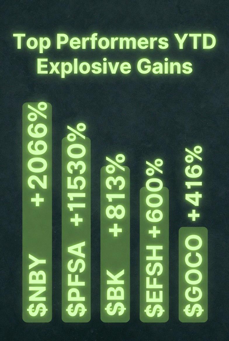 pharmacy_fox's tweet photo. These US stocks had the biggest gains this week 🚀🚀🚀
$NBY up 2066%
$PFSA up 1530%
$BK up 813%
$EFSH up 600%
$GOCO up 416%
Anyone lucky enough to grab them? https://t.co/D8Kh1KUKXb