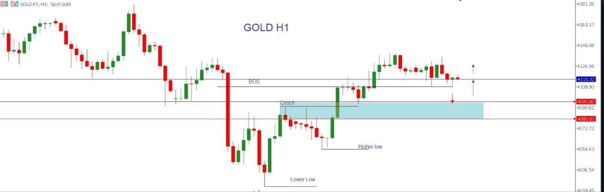 JavaFutures's tweet photo. GOLD update market sesi Eropa 10 Juli 2026

Harga emas bergerak stagnan pada sesi sebelumnya dan masih bertahan di sekitar area harga 4105, saat ini harga masih bergerak di sekitar 4116. 

Gold pada grafik H1 cenderung naik, harga terlihat sudah break disekitar resistance 4095 , dan diperkirakan masih bisa koreksi turun disekitar area harga tersebut untuk kembali menguji support, Jika harga kembali tertahan disekitar area harga tersebut bisa ambil peluang open buy di sekitar 4095-4088, target jangka pendek di sekitar area harga 4109-4123. 

Dengan batasan resiko di level harga 4080, jika harga kembali turun dibawah level harga tersebut gold cenderung turun lebih dalam.

#javafx #javabroker #javatrading #gold #xauusd