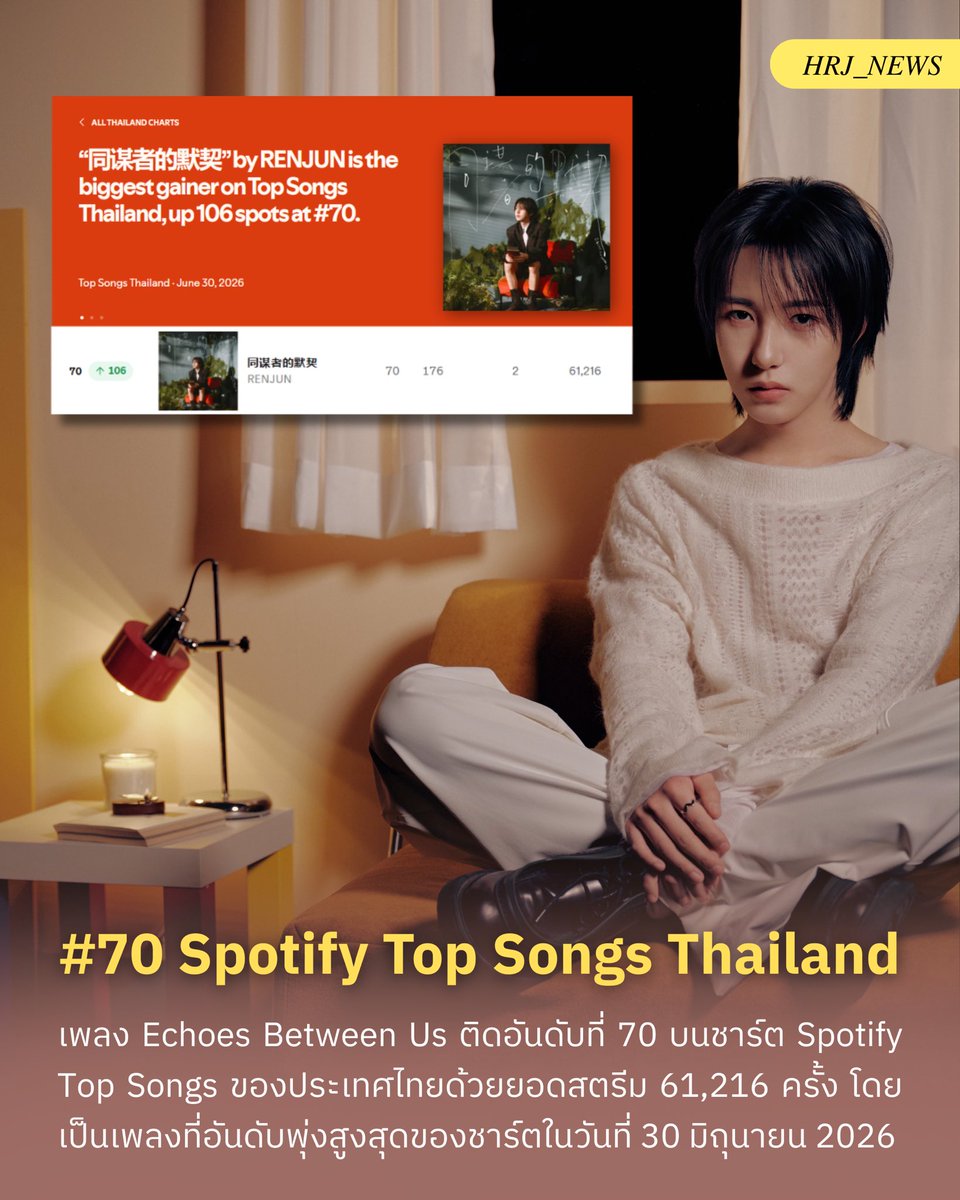 HRJ_NEWS's tweet photo. เพลง Echoes Between Us ติดอันดับที่ 70 บนชาร์ต Spotify Top Songs ของประเทศไทย 🇹🇭 ด้วยยอดสตรีม 61,216 ครั้ง โดยเป็นเพลงที่อันดับพุ่งสูงสุดของชาร์ตในวันที่ 30 มิถุนายน 2026

#RENJUN_同谋者的默契 
#สตรีมนี้เพื่อเหรินจวิ้น https://t.co/csGHivINiD