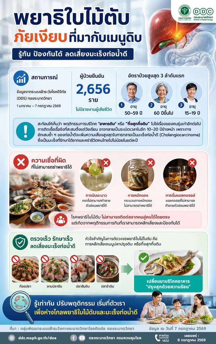 ddc_riskcom's tweet photo. 📷 ข้อมูล #โรคพยาธิใบไม้ตับ จากระบบเฝ้าระวังโรคดิจิทัล (DDS) ของกองระบาดวิทยา ตั้งแต่วันที่ 1 มกราคม–7 กรกฎาคม 2569 สะท้อนให้เห็นว่า พฤติกรรมการบริโภค "อาหารดิบ" หรือ “กึ่งสุกกึ่งดิบ” ไม่ใช่เรื่องของคนรุ่นเก่าอีกต่อไป
 #พยาธิใบไม้ตับ 
#สายด่วนกรมควบคุมโรค1422
#กรมควบคุมโรค https://t.co/8FbA4zIttW