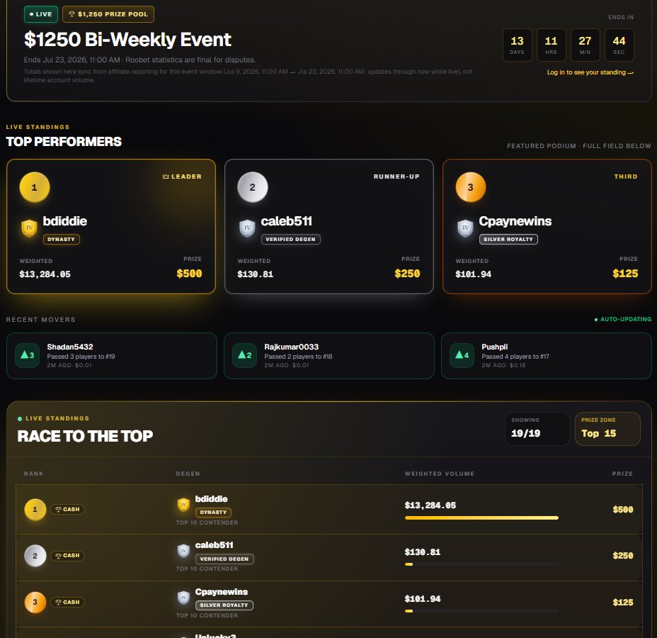 Majorpaynewinz's tweet photo. 🏆 The previous leaderboard has ended, and all tips will be sent within the next 6 hours.

🚀 The new leaderboard is now LIVE!

leaderboard https://t.co/0sE8B0H3OS

It's completely **FREE** to join:
✅ Create a Roobet account using code **MajorPayneWinz**
✅ Open a website ticket in our Discord

Discord https://t.co/uBDiZluLW1

That's it! Don't miss your chance to compete for free. 🔥