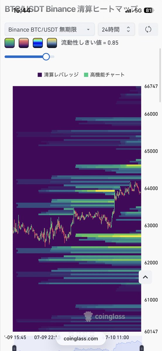 Cryptoc0inJapan's tweet photo. BTCはOIを伴い上昇も、現物売りが強く上値が重い状態😕
ヒートマップでは62.5k-62.8k付近の下方に強い清算ラインが溜まっています🧱現在の歪みを解消するため、次は下の清算を潰しに行く動き（調整）を警戒。
目先は下目線で妙味ありか👀📉 #暗号資産 $BTC https://t.co/QNOf7f4aZs