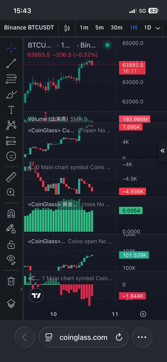 Cryptoc0inJapan's tweet photo. BTCはOIを伴い上昇も、現物売りが強く上値が重い状態😕
ヒートマップでは62.5k-62.8k付近の下方に強い清算ラインが溜まっています🧱現在の歪みを解消するため、次は下の清算を潰しに行く動き（調整）を警戒。
目先は下目線で妙味ありか👀📉 #暗号資産 $BTC https://t.co/QNOf7f4aZs