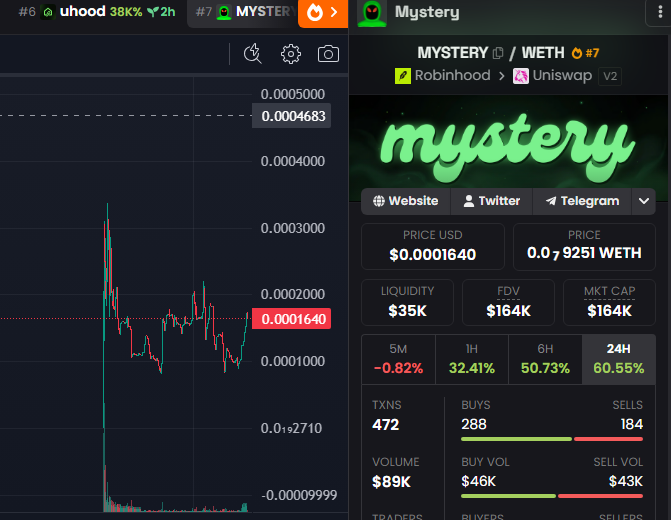 0xChenez's tweet photo. Just found a new character with huge potential. Still the Matt Furie’s narrative.

Dropping some alpha here soon. Bought in at 150k mc.
Its can be huge i promise. 
buy 1 bag and chill with me. i will work bag for u 
@Mystery_RH 

$mystery on robinhood: 0xa5baC17a919A10Ba0628CDA5BCf273681e1a8D4e