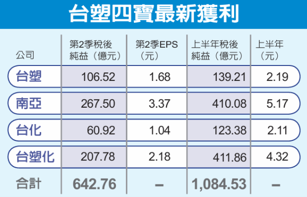 Hyper__Capital's tweet photo. 台塑四寶上半年財報出爐，合計稅後純益達 1,084.53 億元，四大公司均順利轉盈。

其中南亞受惠 AI 帶動高階材料需求，上半年 EPS 5.17 元居冠；台塑化則是 4.32 元。台塑與台化也因美伊戰爭推升油價、利差改善而扭轉虧損。
#台塑四寶 #財報 #南亞 #EPS #產業動態 #台塑 #台塑化 #台化 #股票 https://t.co/HCXkfwIGVo