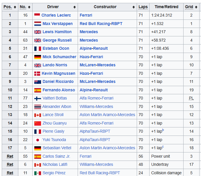 MsportXtra's tweet photo. #F1 #OnThisDay, July 10th 2022. A fun battle at the #AustrianGP between @Charles_Leclerc (@ScuderiaFerrari ), who won the race, and @Max33Verstappen (@redbullracing ), who took 2nd. Bad luck for @Carlossainz55 and @LewisHamilton taking 3rd. https://t.co/412VaZwI3A #MsportXtra https://t.co/WtNHhbtoGQ