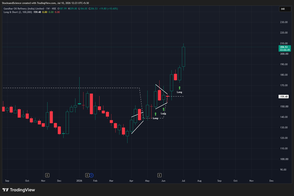 StockandScience's tweet photo. @CaVivekkhatri Agreed, i got multiple long signals as well.

#Nifty https://t.co/w4hTPiW1nh