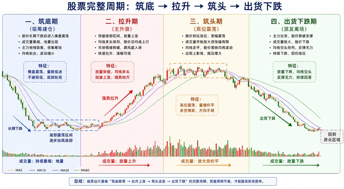guyisheng1's tweet photo. 2026.7.10【收评：聊一聊你为什么被套】
         炒股永远第一位的要领是重视风险，第二位的还是重视风险，第三位是重视前两位，据说这是八非忒的投资名言，不重视风险的人肯定会被套。
         我的股龄和中国股市同龄，而且长期从事这个行业，我接触过的股民应该比绝大多数人接触过的人都多，我见过这么多股民，但我很少听说一个股民谈被套是自己的原因！
         炒股票输钱了要么埋怨市场要么埋怨券商荐股的要么埋怨和自己说股票的人，很少有人认为炒股输钱是自己的问题，那么成年人了，财乃养命之物，这么重要的事情你依赖别人，你认为会有好结果吗？
        搞投资最后的决策一定要自己做，这么些年搞投资、收藏，我几乎都是一个人决定，几百万元的收藏品我可以不犹豫就买，因为我有研究，很难想象一个一窍不通的人来收藏圈子会交多少学费！
         炒股票虽然与收藏不一样，但也是人生最重要的事情，你必须自己懂一些基础知识，比如炒股的基本技术，MACD、KDJ、BOLL带、量价关系、止盈止损规则这些必须耳熟能详，其次也得了解投资的一些学问，炒股票就是投资一家公司，市盈率那么高不分红的公司假设不上市你会买吗？
         炒股票还要考虑股市的季节性，股票永远是波浪运动，你要了解一只股票一个股市从筑底到拉升到做头的时间周期，尽量做到在拉升初期买，别在筑头期买，比如现在就是非常不适合买股票的季节，但越来越多的初学者跃跃欲试，因为听说别人賺钱了，头两年当然好賺钱，可你在犹豫期！
         说到底，如果你是懂行的，你会理解我的直播价值，如果你啥也不是你会觉得我在胡说八道，没关系，每个人都有自己的宿命，跟什么人学关系你自己一生的前途，祝你走好！
