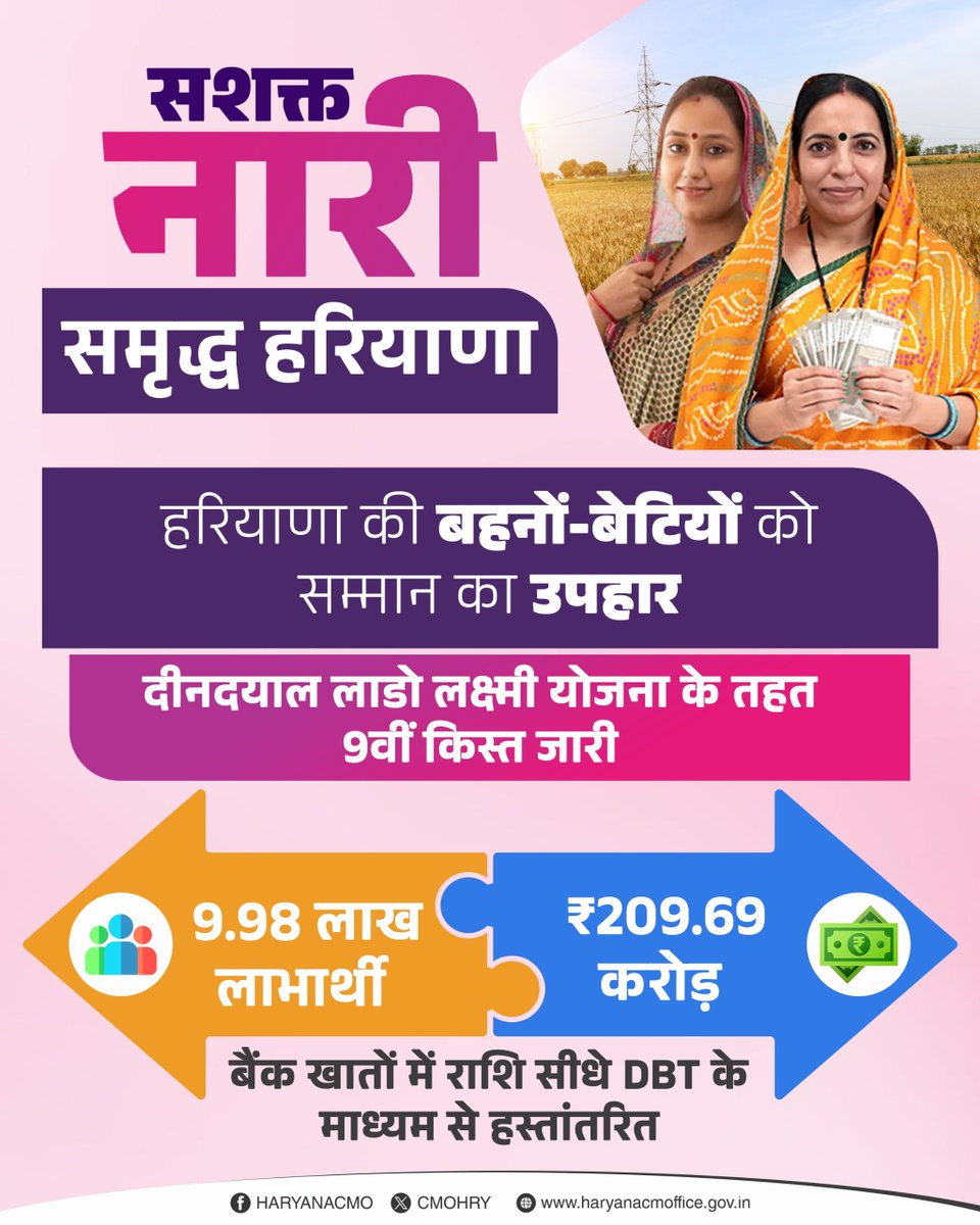 cmohry's tweet photo. मुख्यमंत्री श्री @NayabSainiBJP द्वारा #दीनदयाल_लाडो_लक्ष्मी_योजना के तहत 9वीं किस्त के रूप में हरियाणा की 9.98 लाख बहनों-बेटियों के बैंक खातों में ₹209.69 करोड़ की राशि सीधे DBT के माध्यम से हस्तांतरित की गई।

#DeenDayalLadoLakshmiYojana https://t.co/LS2J2KlqAL