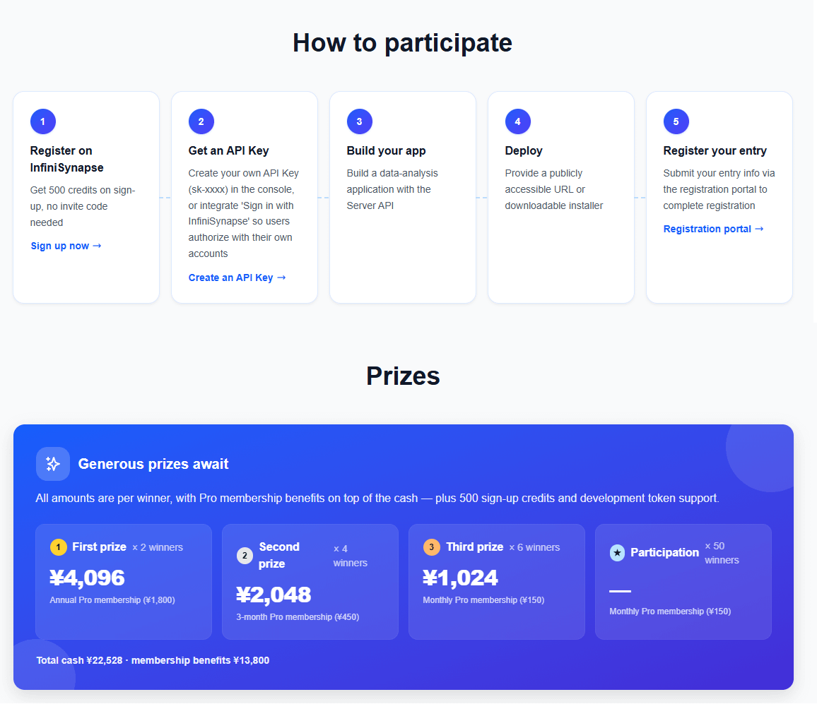 InfiniSynapse's tweet photo. 6/Prize pool: ¥22,528 cash across 1st (×2), 2nd (×4), 3rd (×6), plus 50 participation awards — on top of ¥13,800 in platform membership credits.

Sign up today and you get 500 credits instantly,  That's enough to start calling the API same day.
https://t.co/uJbG1wIgdG https://t.co/FpFEJWIZPS