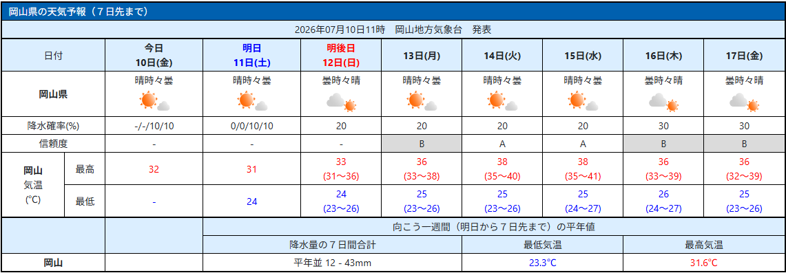 yumewave's tweet photo. 岡山県の来週は大変な高温の予報です。
13日(月)最高気温36度!
14日(火)最高気温38度!
15日(水)最高気温38度!
16日(木)最高気温36度!
17日(金)最高気温36度!
#ゆめウェーブ のエリア天気では、笠岡市の正時の気温や暑さ指数をお伝えしています。
熱中症の予防にお役立てください。 https://t.co/XuP9aLxC8Z