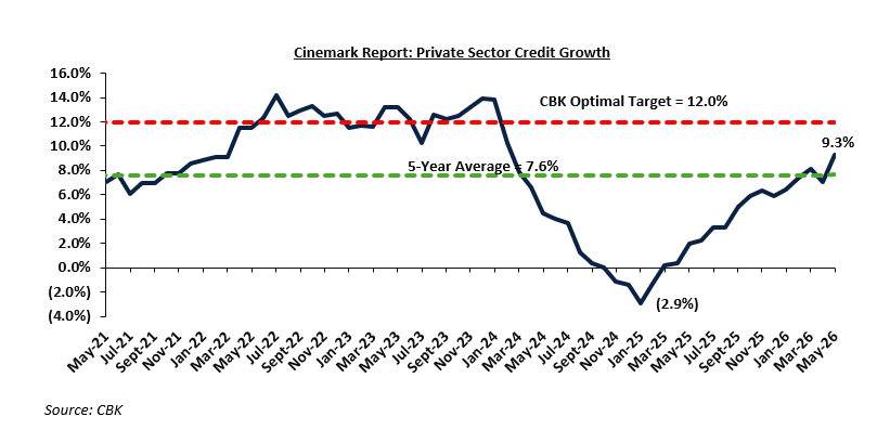 CinemarkIB's tweet photo. Growth in commercial banks’ lending to the private sector continued to improve and stood at 9.3% in May 2026 compared to 7.1% in April 2026 and (2.9%) in January 2025. However this is still below CBK's optimal target of 12.0%. https://t.co/PqNmnmFH6d