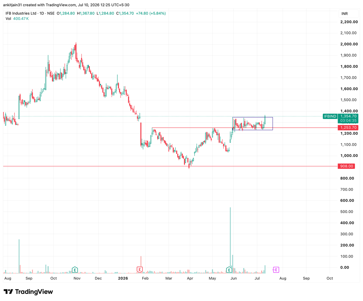 gems_aj's tweet photo. 🇮🇳 $IFBIND | India | NSE
IFB Industries is consolidating above the key ₹1,254 breakout level after a strong rally.
Holding this support keeps the trend bullish. 

#IFBIND #India #NSE

@AmitabhJha3 - can we consider this as a DARVAX box BO . https://t.co/vwvTmNLxi1
