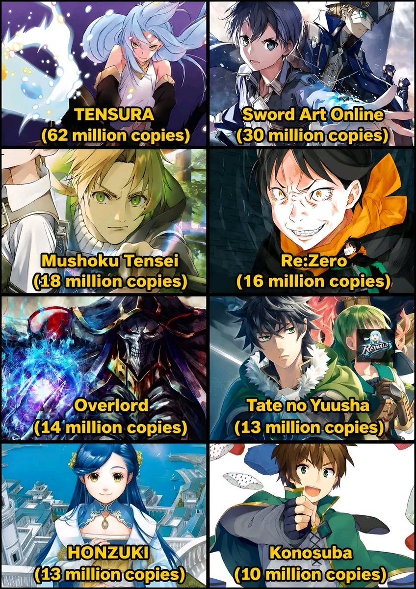 Noele661's tweet photo. The Best-Selling Isekai Series of All Time 🔥🔥🔥

The numbers include total sales from the novels, manga, spin-offs, and other related releases
#mushokutensei #rezero #tensura #swordartonline https://t.co/aaFLWv5XNR