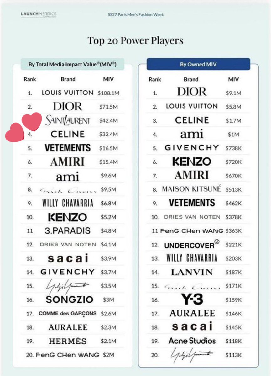 thvismuse's tweet photo. "Celine climbed to 4th place.. front row reflected the house's global pull BTS V ($18.7M)"

Celine show was on the final day of PFW, we barely got time to engage with Tae's &amp; media posts. yet he carried Celine into top 4 with just one IG post. TALK ABOUT IMPACT

#TaehyungxCeline https://t.co/vQS4XfGwP4