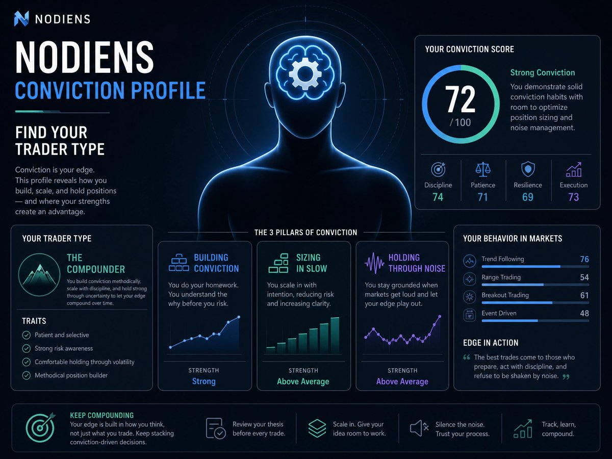 Wraithuntress's tweet photo. What kind of crypto trader are you?  
@nodiens  Conviction Profile helps you understand your unique trading style and build stronger strategies.
#Nodiens #ConvictionProfile #TraderType #CryptoTrading #TradingStrategy #MarketPsychology #PersonalizedInsights https://t.co/7tV0Q66u5s