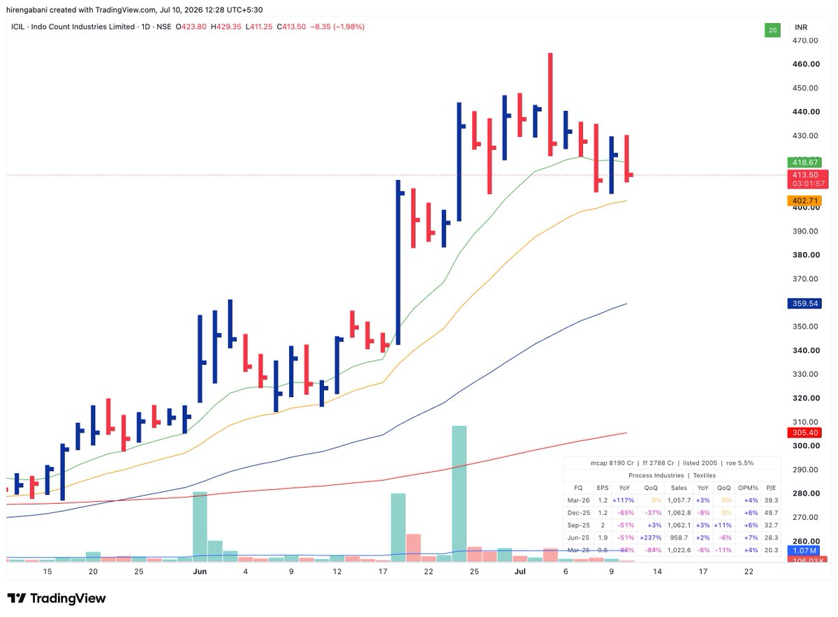 Hirengabani23's tweet photo. 💫Sharing a few clean, liquid, and fast-moving stocks that can offer potential entry in the next few days.

✅Note: 

-I have not included slow, choppy, or illiquid stocks. 

-I also avoided extended stocks that have already made a move (they will need time to form a proper base).

✅I'll add more stocks to my list after this weekend's scanning.