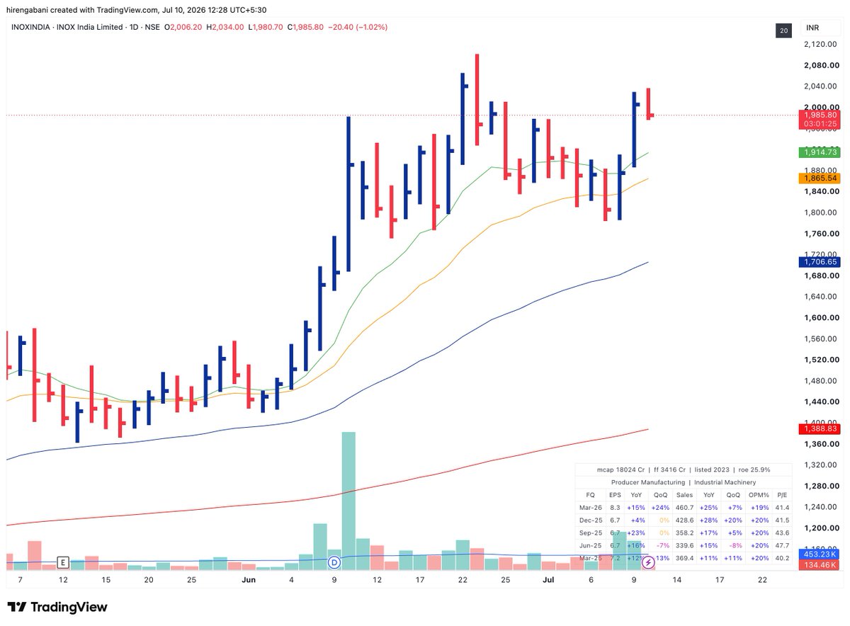 Hirengabani23's tweet photo. 💫Sharing a few clean, liquid, and fast-moving stocks that can offer potential entry in the next few days.

✅Note: 

-I have not included slow, choppy, or illiquid stocks. 

-I also avoided extended stocks that have already made a move (they will need time to form a proper base).

✅I'll add more stocks to my list after this weekend's scanning.