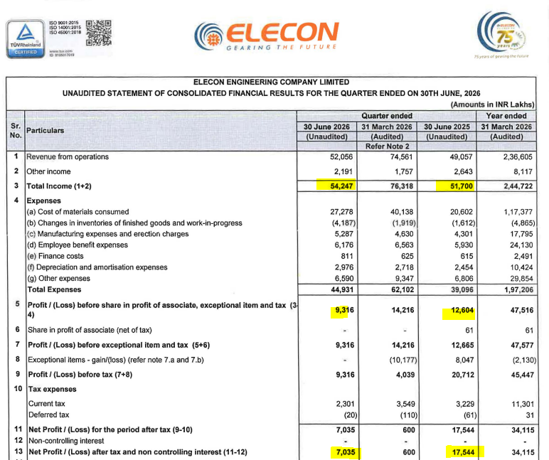 IndianStockEco's tweet photo. 🚨Elecon Engineering Company:
👉Q1 Results
🔴Revenue &amp; Profit -Down⬇️ (YoY)
#EleconEngineering #Q1Results #Q1Earnings #stockstowatch #stockmarketsIndia #stocksInfocus #nifty https://t.co/J6ekBLzXzz