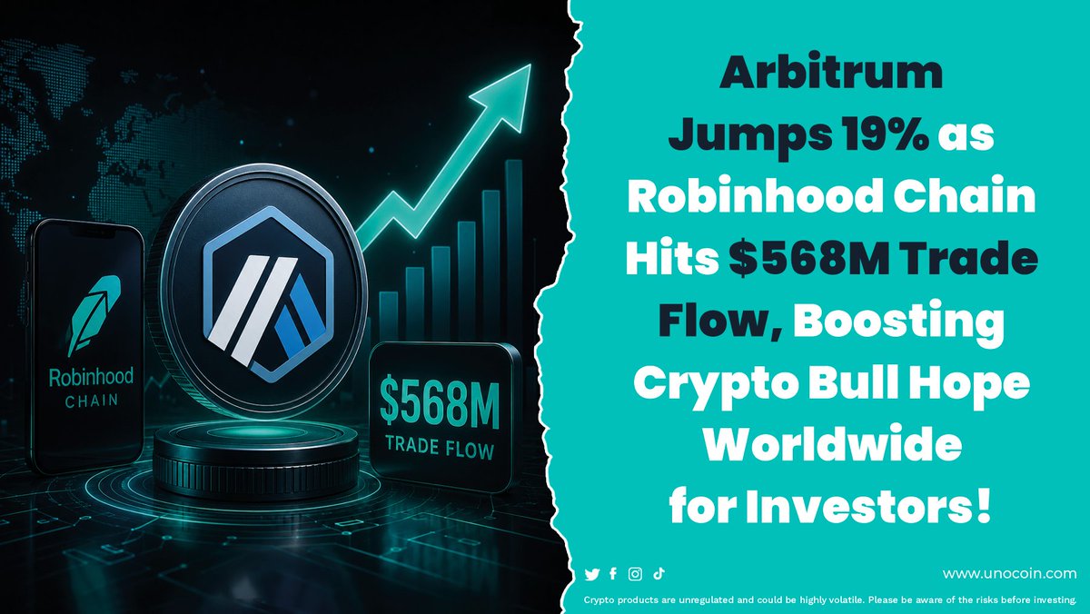 Unocoin's tweet photo. Arbitrum is gaining momentum!

Robinhood Chain processed $568M+ in daily trading volume, showcasing the growing adoption of Layer-2 blockchain infrastructure.

⚡ Faster transactions
🌐 Growing ecosystem
📈 Expanding real-world blockchain use cases

#Arbitrum #ARB #Ethereum #Layer2 #CryptoNews #Unocoin