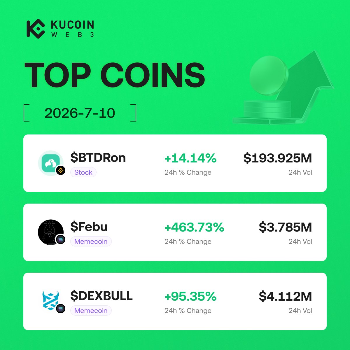 KuCoin_Web3's tweet photo. 🔥 Hot Picks

- $BTDRon +14.14%(24h)
CA: 0x3A562836AFB1026F5D7A6B6dA1125D27fdfeE372

- $febu +463.73%(24h)
CA: 4ko5tSr5o3H4v1sFtjTSd9MPUW7yx5AFCpkNPoL6pump

- $DEXBULL +95.35%(24h)
CA: 6xCtR2Eq1VumsoRdNutcfSQfLMk7xUa2BrMx18tqpump

Find more trending coins on KuCoin Web3 Wallet 👇
https://t.co/dLjx21BM09