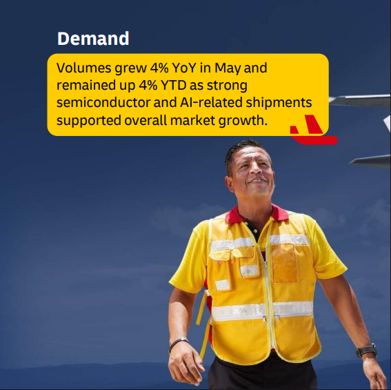 dhl_forwarding's tweet photo. 📦 Capacity increased 3% year over year globally, supported by 7% freighter growth, while passenger belly capacity fell 2%. 

📈  Rates remained elevated, with spot rates up 47% vs. last year as capacity constraints, fuel costs &amp; market uncertainty continued to support pricing. https://t.co/WJwiEkLXgQ