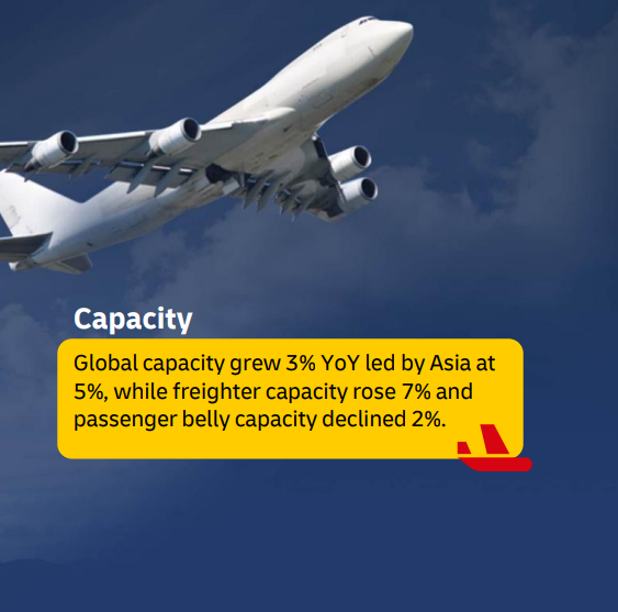dhl_forwarding's tweet photo. 📦 Capacity increased 3% year over year globally, supported by 7% freighter growth, while passenger belly capacity fell 2%. 

📈  Rates remained elevated, with spot rates up 47% vs. last year as capacity constraints, fuel costs &amp; market uncertainty continued to support pricing. https://t.co/WJwiEkLXgQ