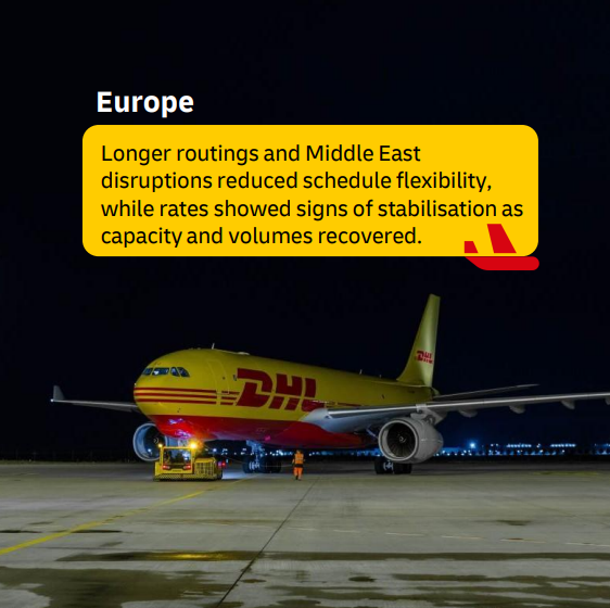 dhl_forwarding's tweet photo. 📦 Capacity increased 3% year over year globally, supported by 7% freighter growth, while passenger belly capacity fell 2%. 

📈  Rates remained elevated, with spot rates up 47% vs. last year as capacity constraints, fuel costs &amp; market uncertainty continued to support pricing. https://t.co/WJwiEkLXgQ