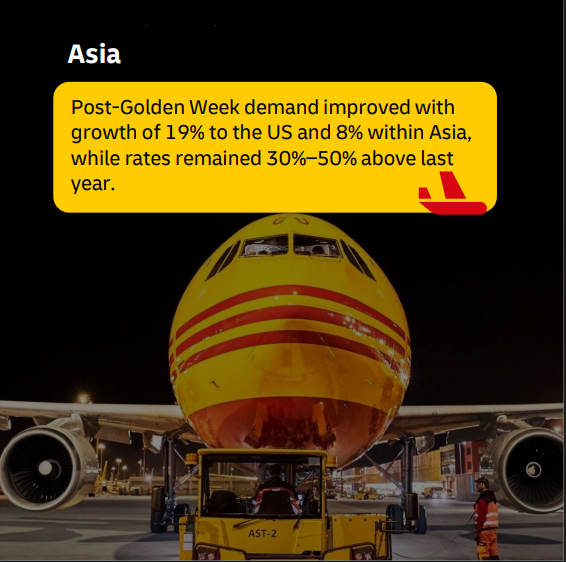 dhl_forwarding's tweet photo. 🔗 Discover the full Air Freight Market Update: https://t.co/YNYmh2sAQd

#DHLGlobalForwarding #AirFreight #SupplyChain #MarketOutlook https://t.co/kSjTP5WrSc